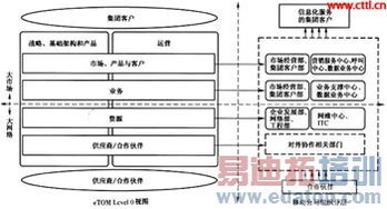 面向集團(tuán)客戶信息化服務(wù)的移動運營體系分析