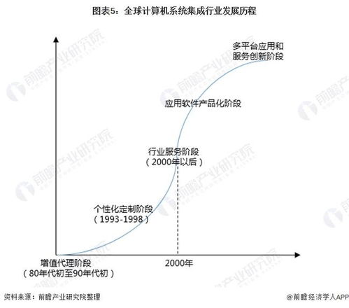 2022年中國計算機(jī)系統(tǒng)集成行業(yè)全景圖譜 市場規(guī)模、競爭格局與發(fā)展前景