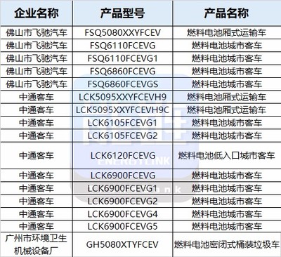 上榜之最！工信部第324批公告26款燃料電池汽車產(chǎn)品引關(guān)注